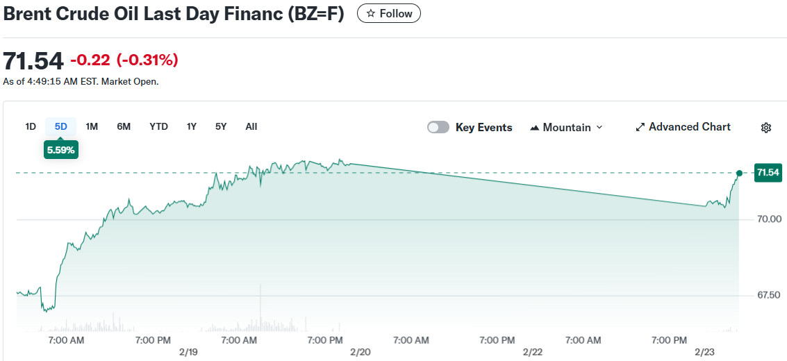 Brent Crude Oil Last Day Financ (BZ=F)