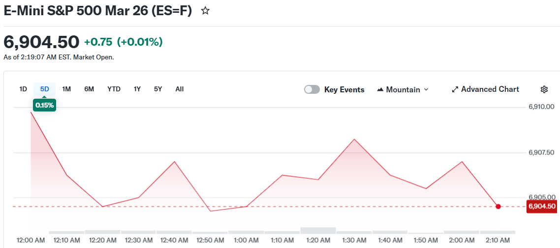 E-Mini S&P 500 Mar 26 (ES=F)