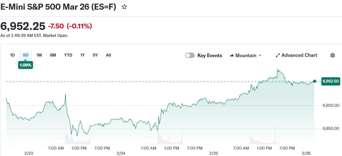 E-Mini S&P 500 Mar 26 (ES=F)