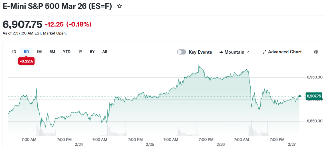 E-Mini S&P 500 Mar 26 (ES=F)
