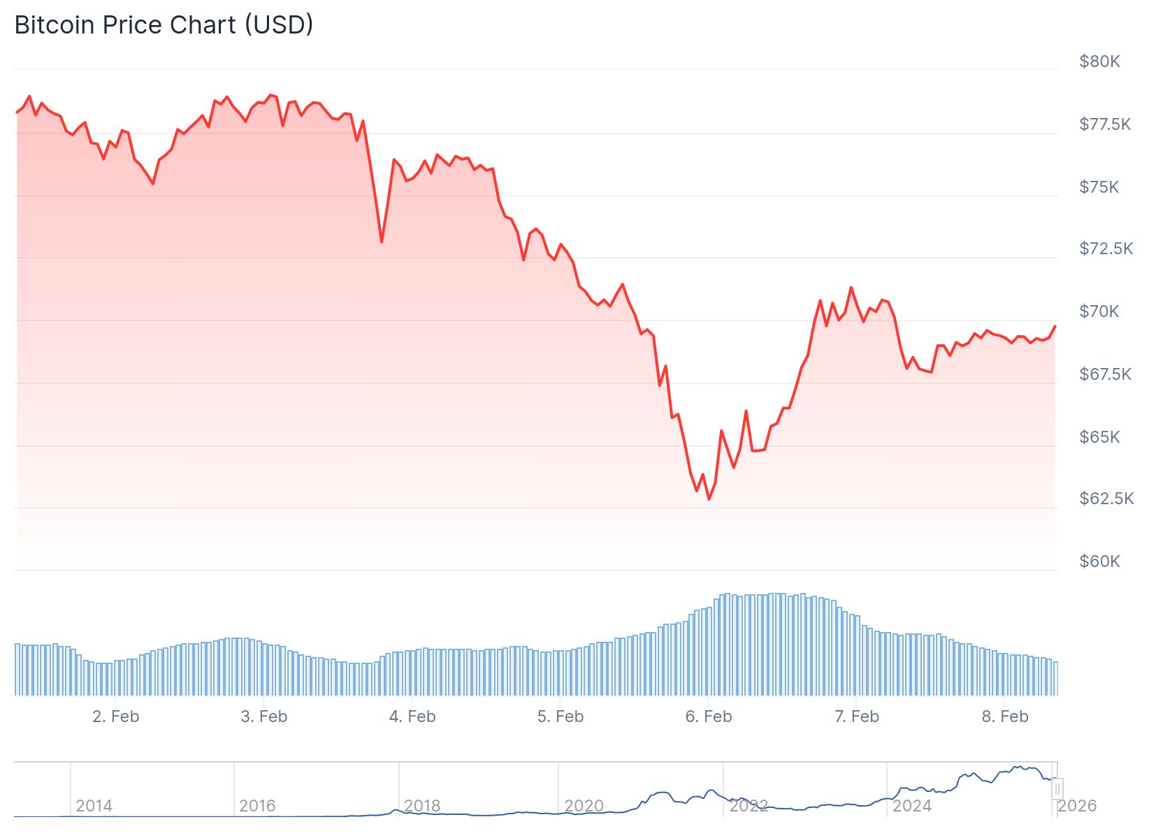 Bitcoin (BTC) Price: Capitulation Talk Explodes as Whales Buy the Dip