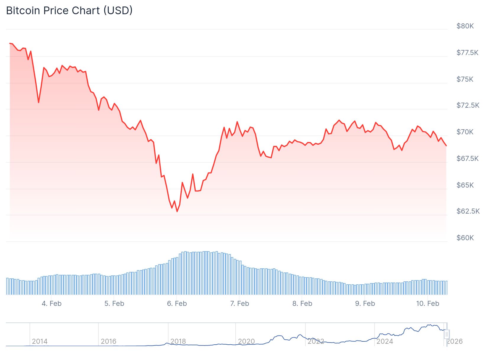 Bitcoin (BTC) Price: Bernstein Sees $150,000 Ahead as Record Fear Signals Potential Bottom