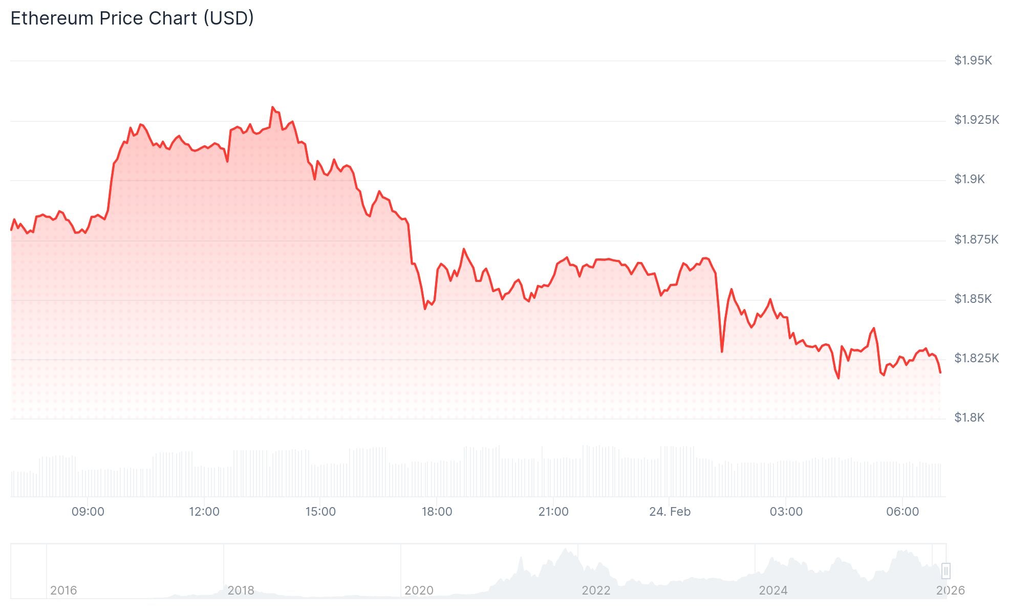 Ethereum (ETH) Price: ETH Just Hit a 5-Year Demand Zone as Bitmine Buys the Dip