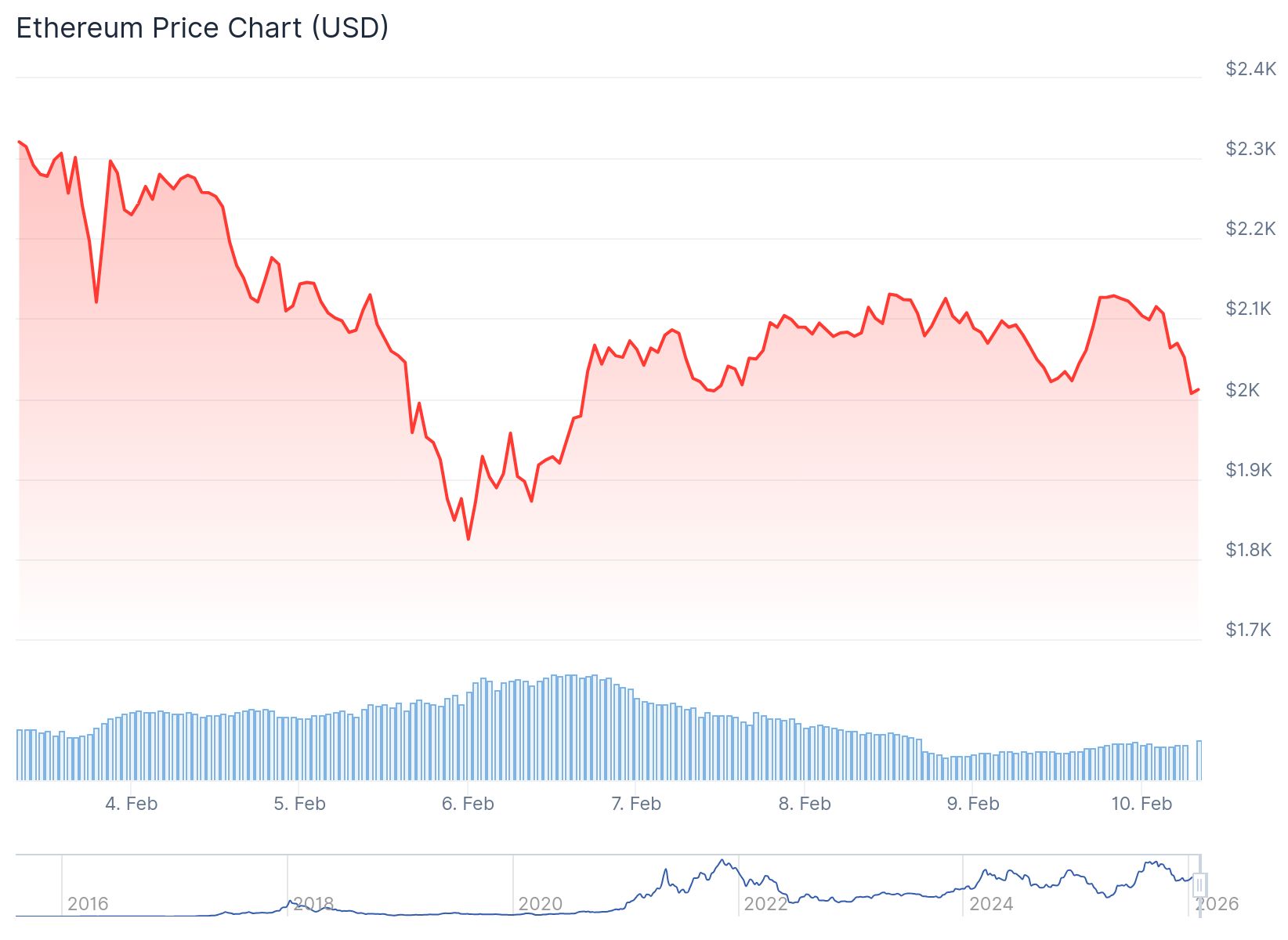 Ethereum (ETH) Price Prediction: Tom Lee Predicts V-Shaped Recovery After Recent Crash
