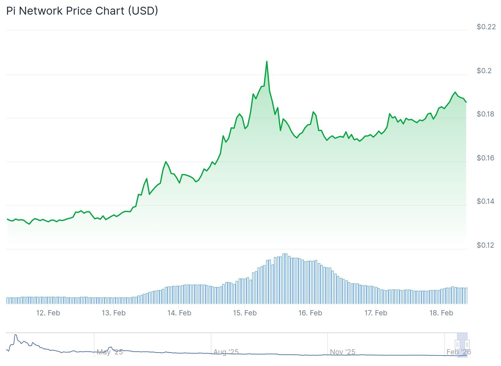 PI Network (PI) Price