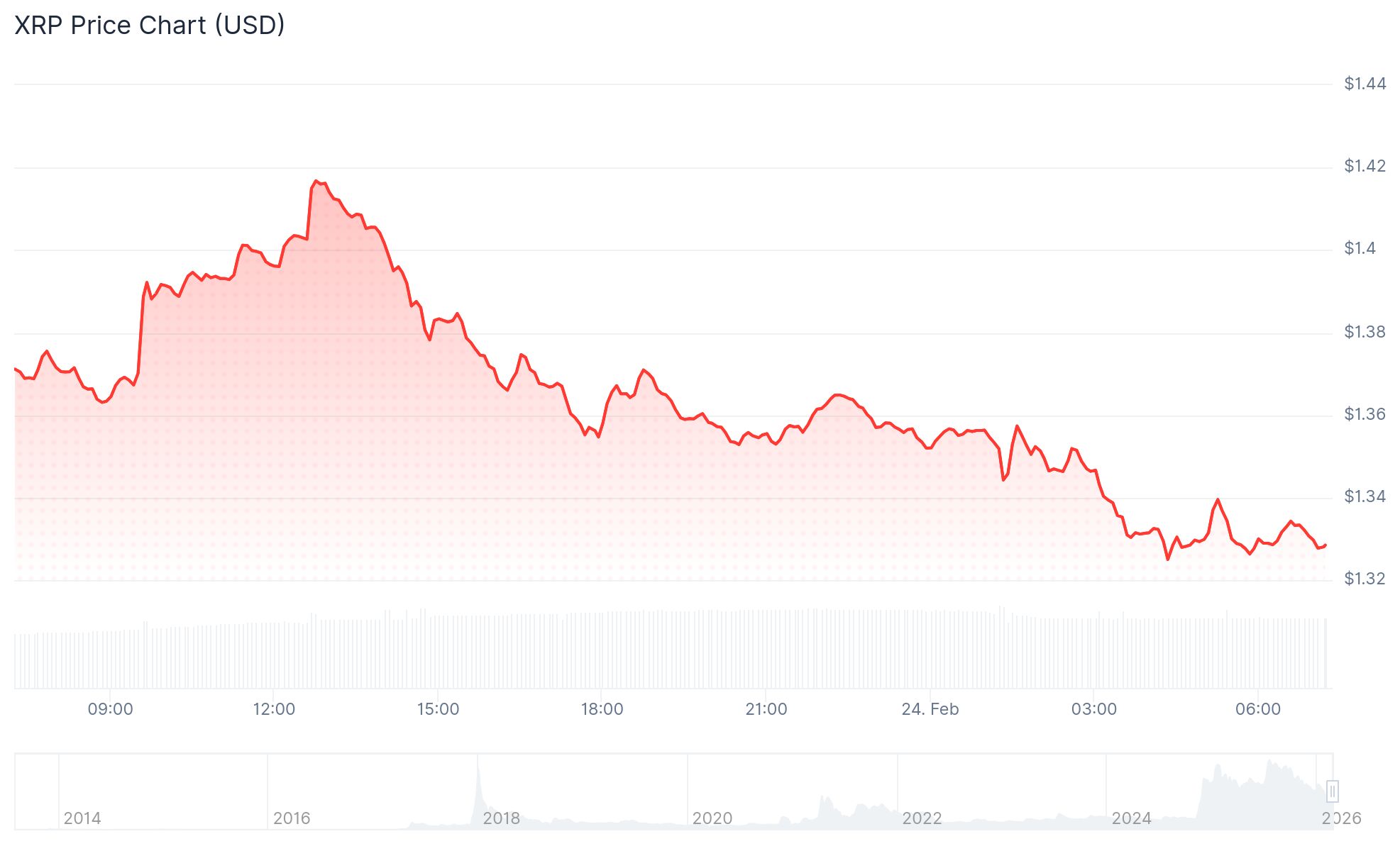 XRP Price: Bear Pennant Forms as Whales Move Millions to Binance