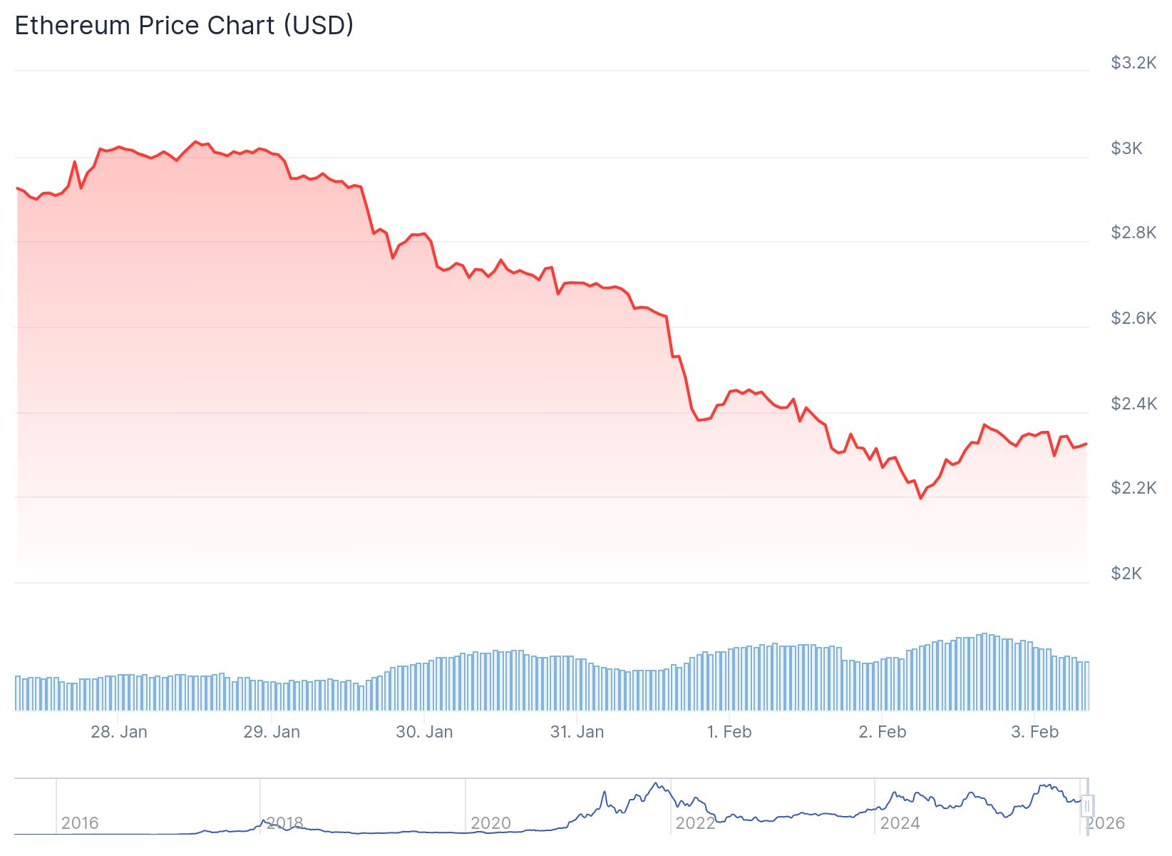Ethereum (ETH) Price
