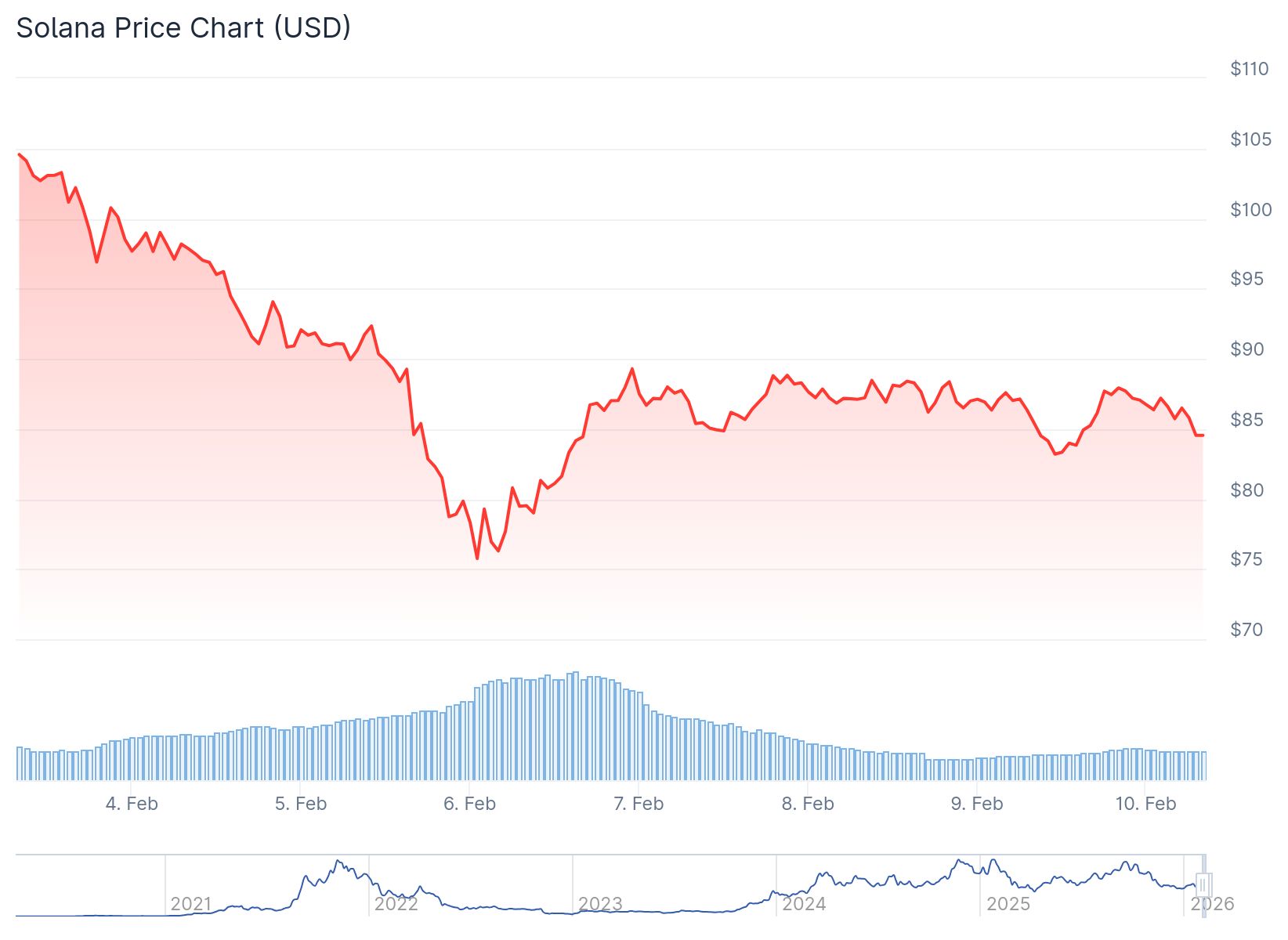 Chainlink (LINK) Price