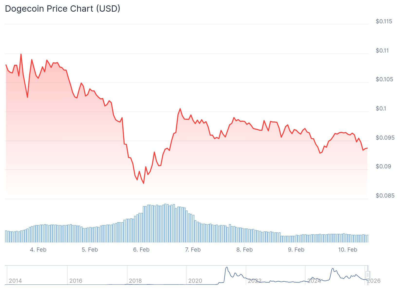 Dogecoin (DOGE) Price: Is the Bottom Really In? Analysts Weigh In