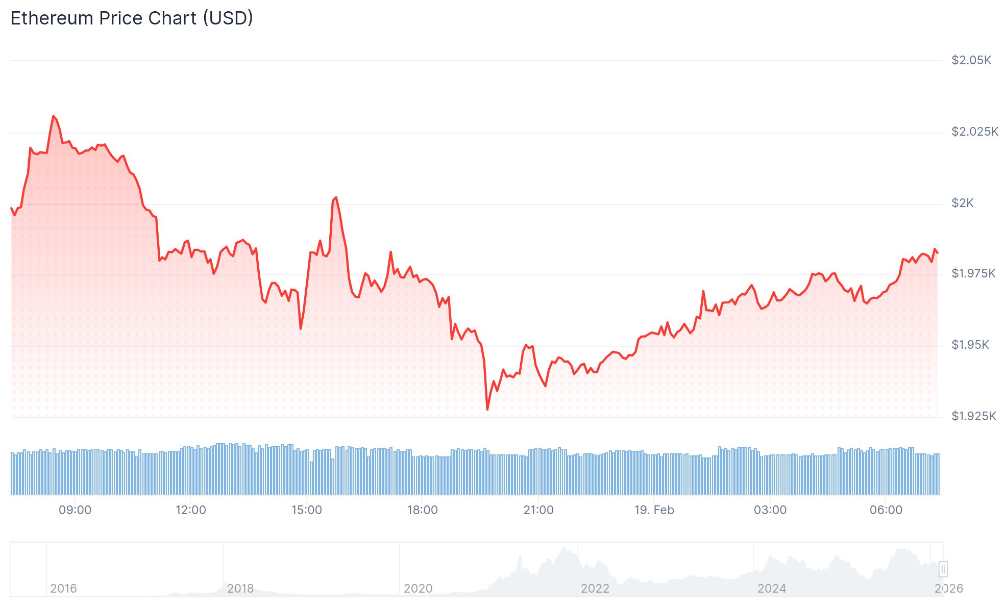 Ethereum (ETH) Price: Bullish Signals Build Momentum as Smart Money Accumulates