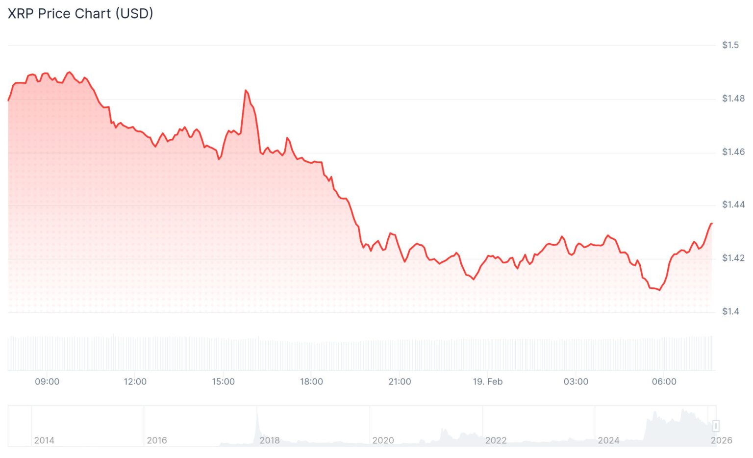 XRP Price: Breaking Down the Multi-Year Triangle Pattern and Its ...