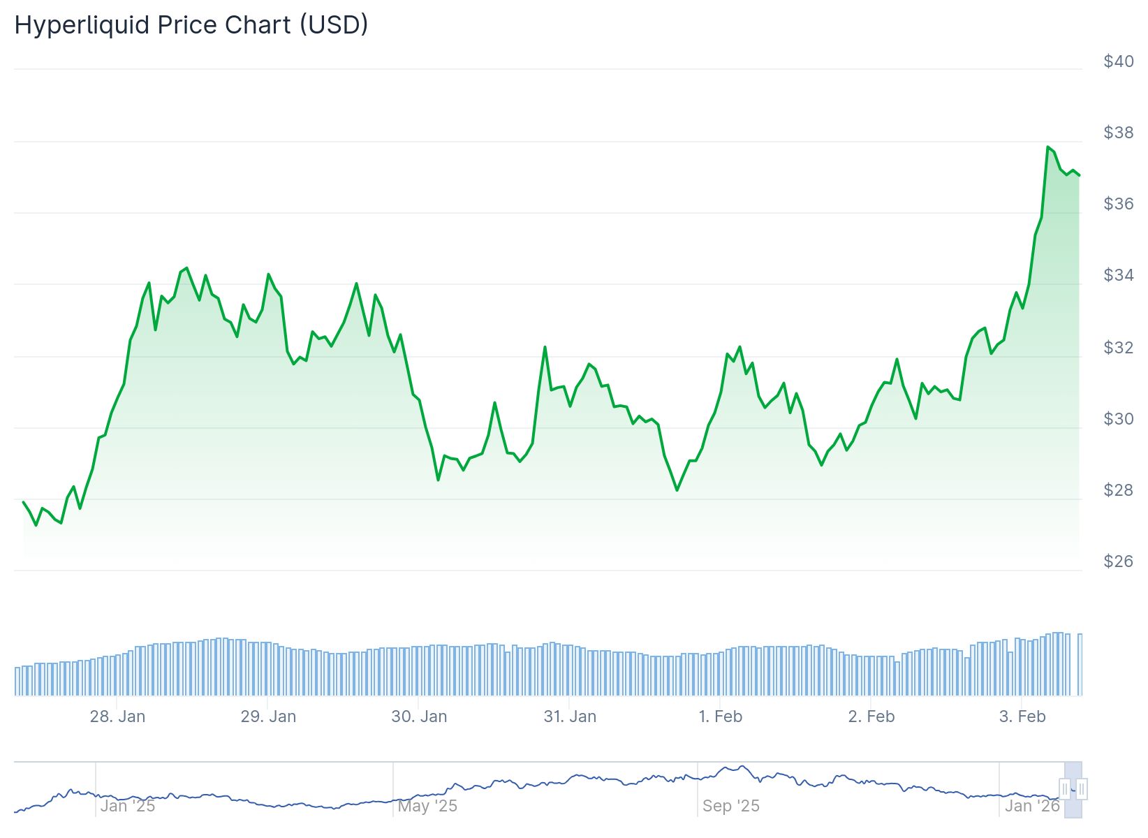 Hyperliquid (HYPE) Price