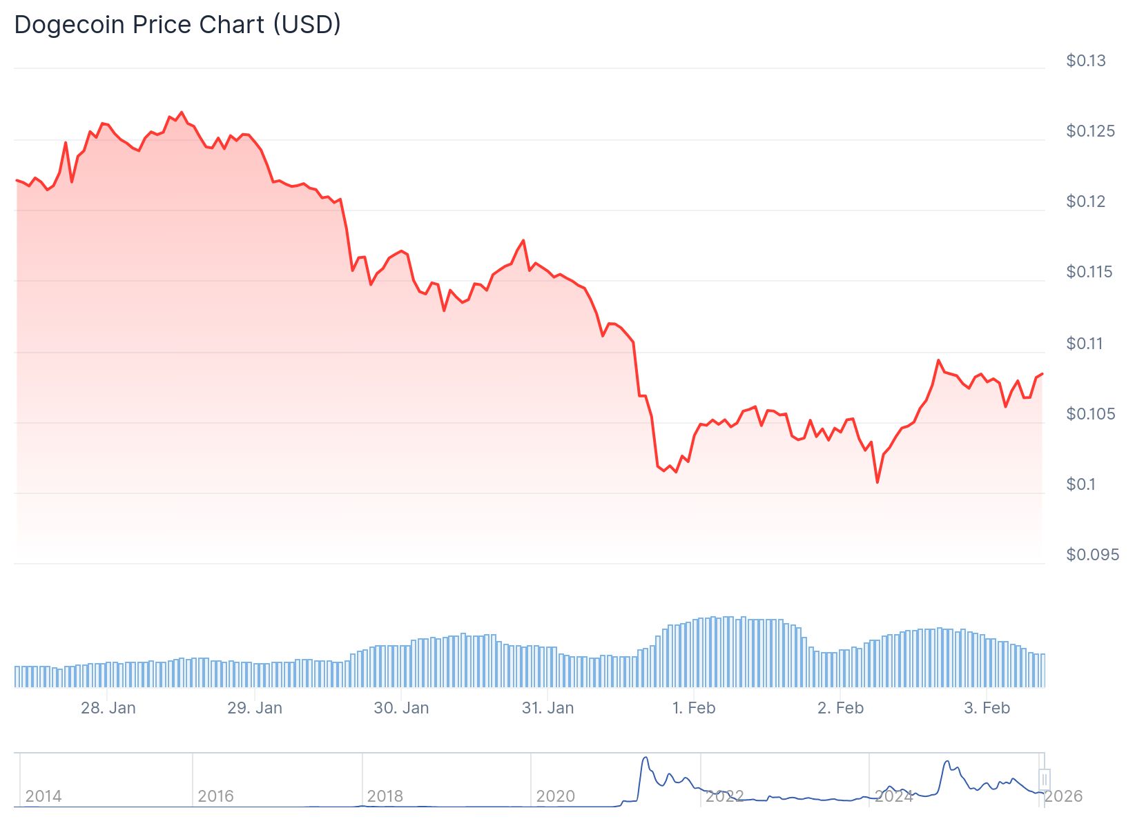 Dogecoin (DOGE) Price