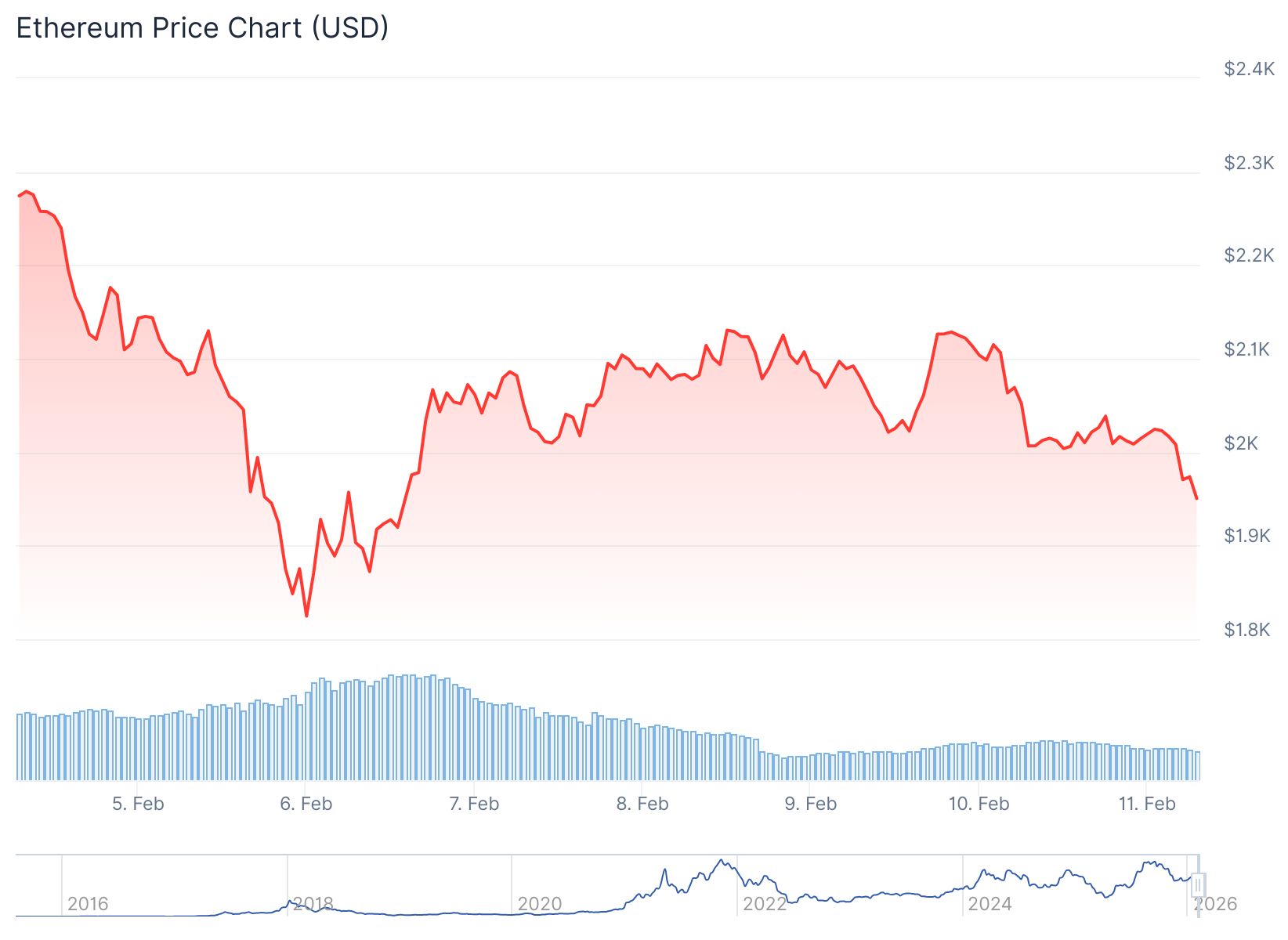 Ethereum (ETH) Price: Whales Snap Up Half a Million Tokens During Market Crash