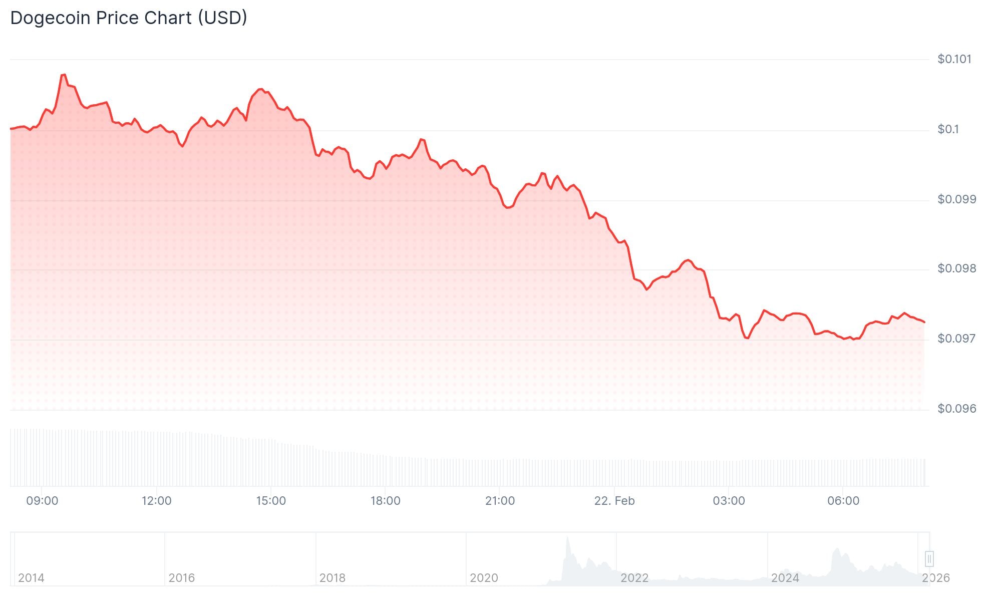 Dogecoin (DOGE) Price: Can DOGE Really Double From Here? The Chart Says It’s Possible