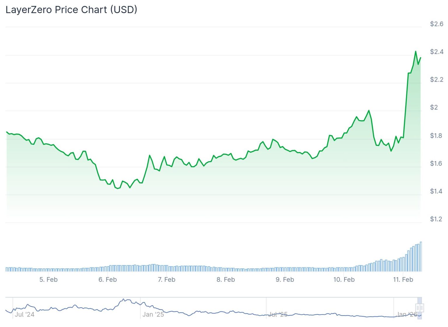 LayerZero (ZRO) Price: Jumps 22% on Zero Blockchain Launch and ...