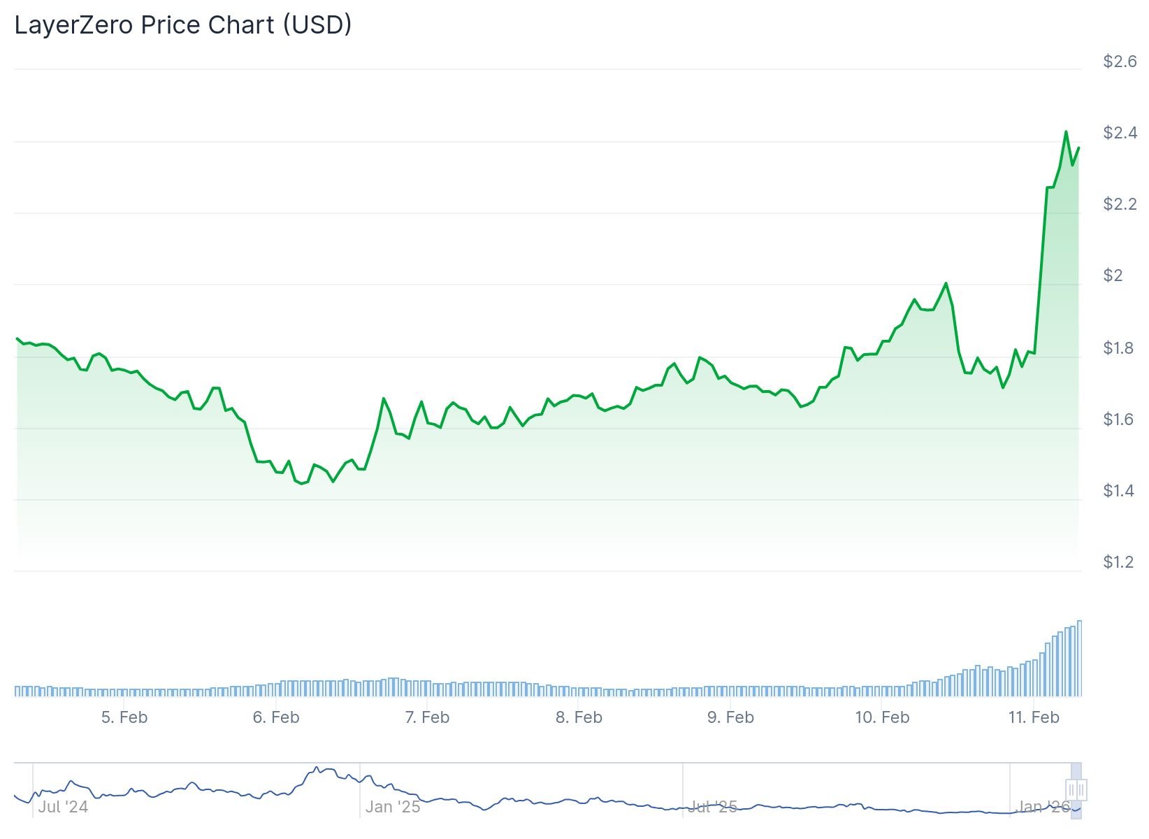 LayerZero (ZRO) Price