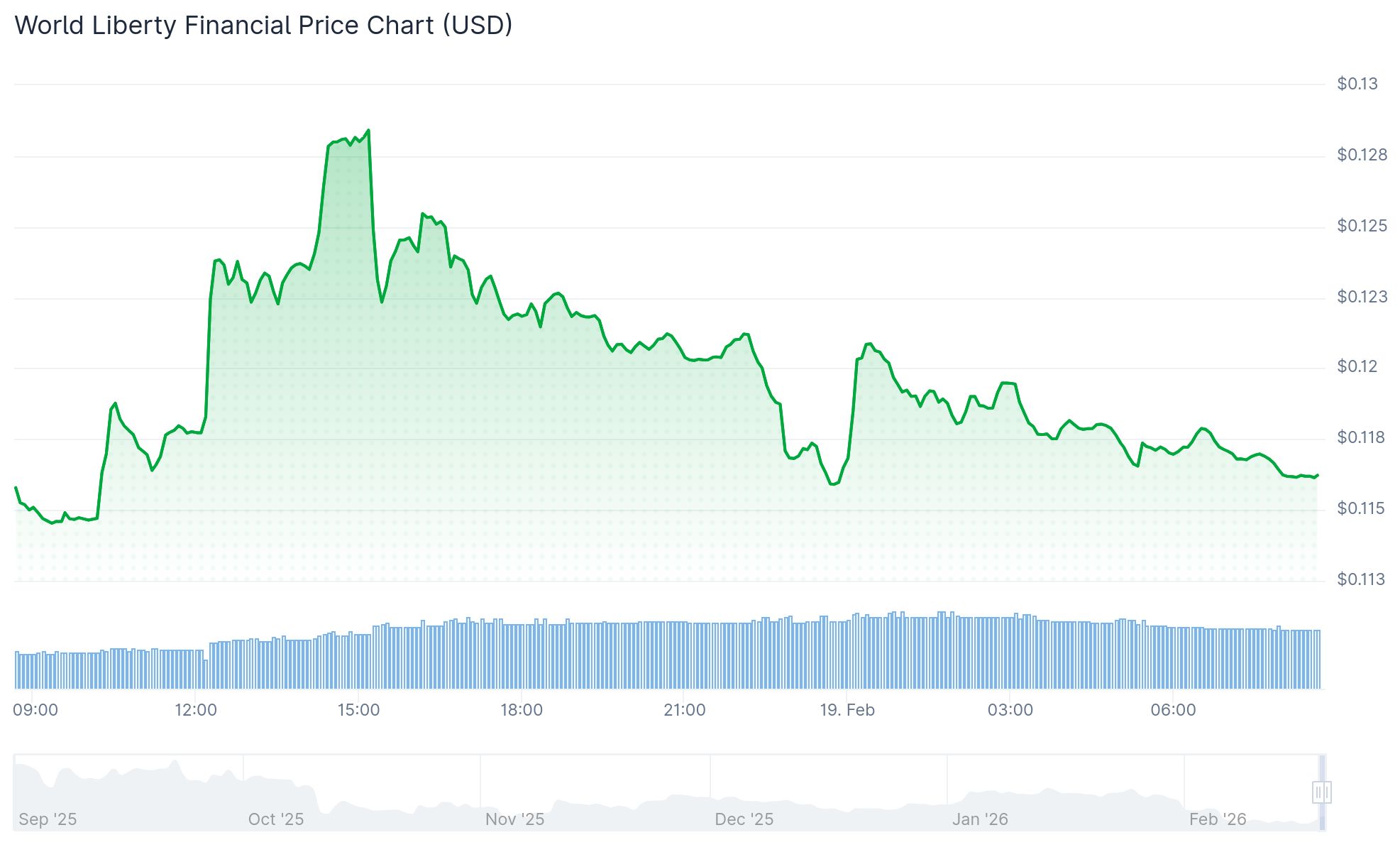 World Liberty Financial (WLFI) Price