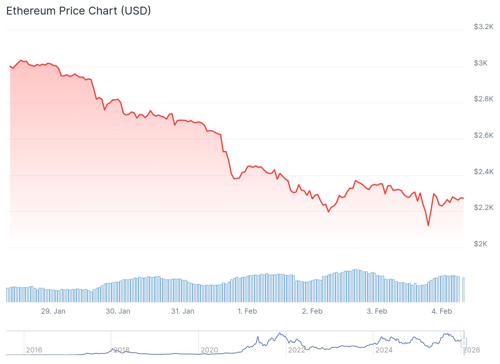 Ethereum (ETH) Price