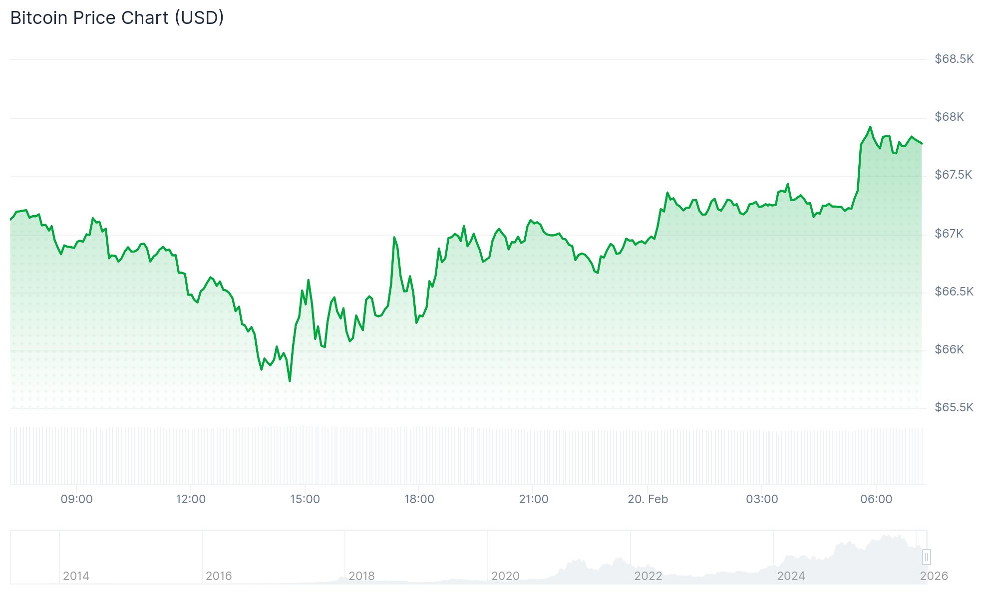 Daily Market Update: S&P 500 Futures Climb as Bitcoin Approaches $68,000 and Gold Holds $5,000