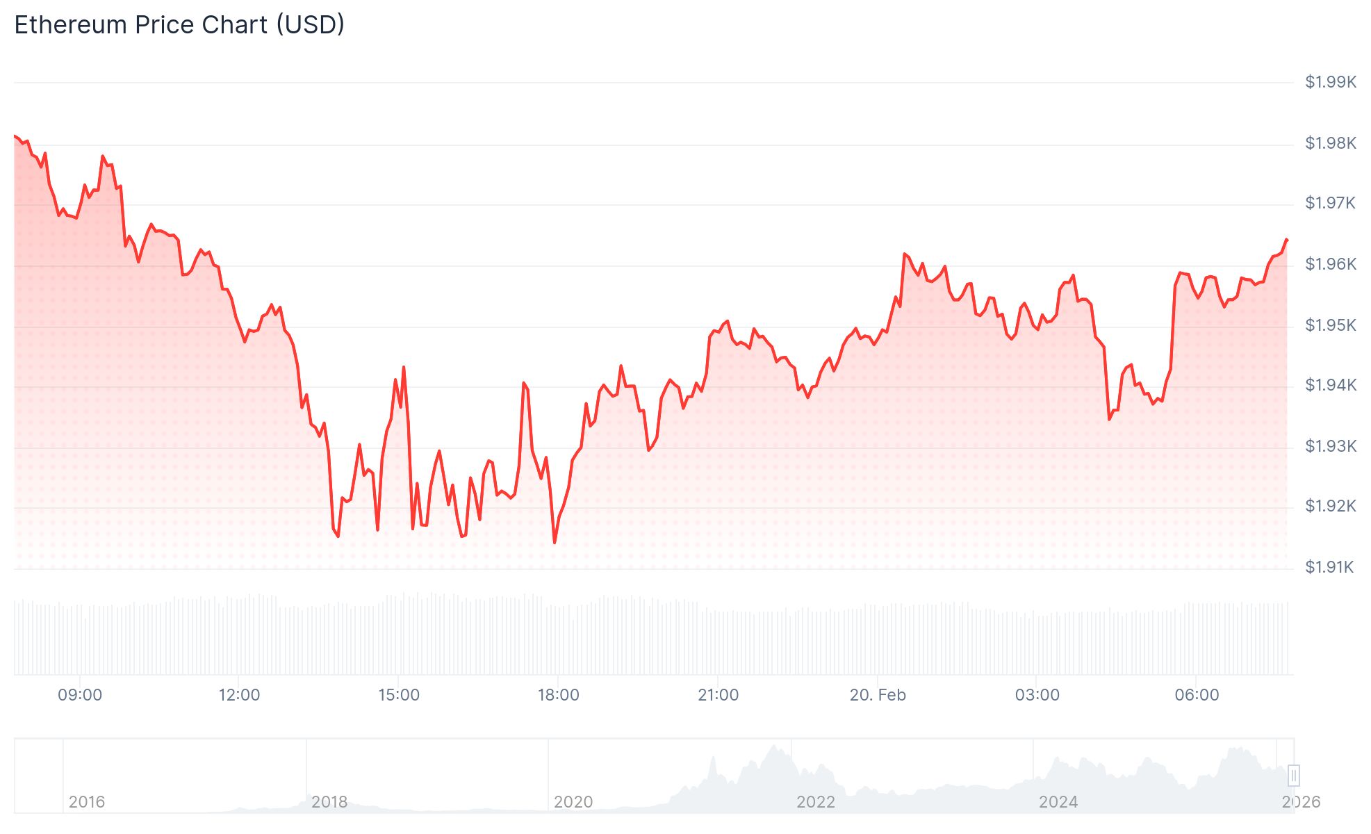 Ethereum (ETH) Price: Climbs Higher as US Selling Pressure Eases – What’s Next?