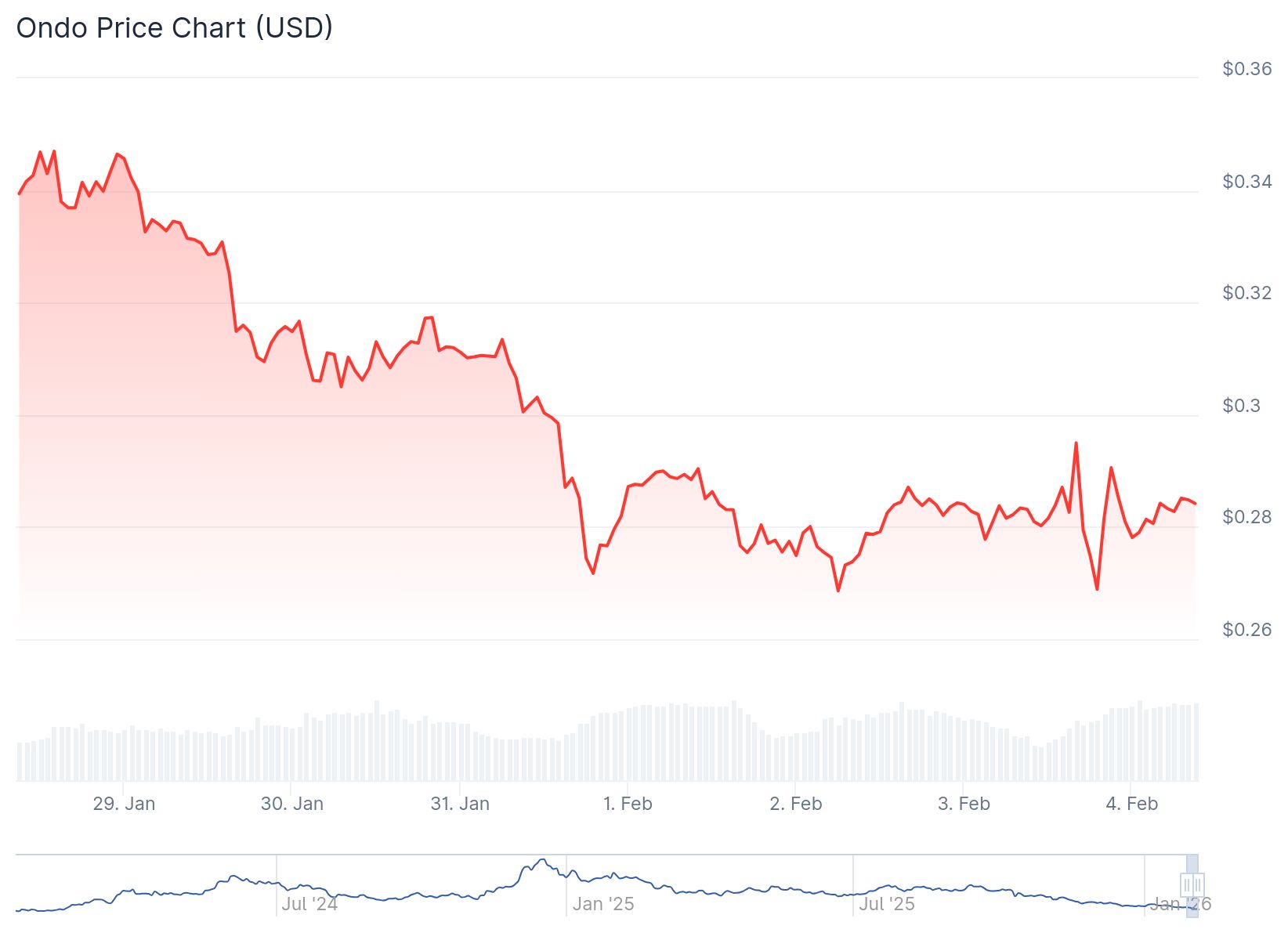 Ondo Price: MetaMask Integrates 200+ Tokenized U.S. Stocks Through Platform