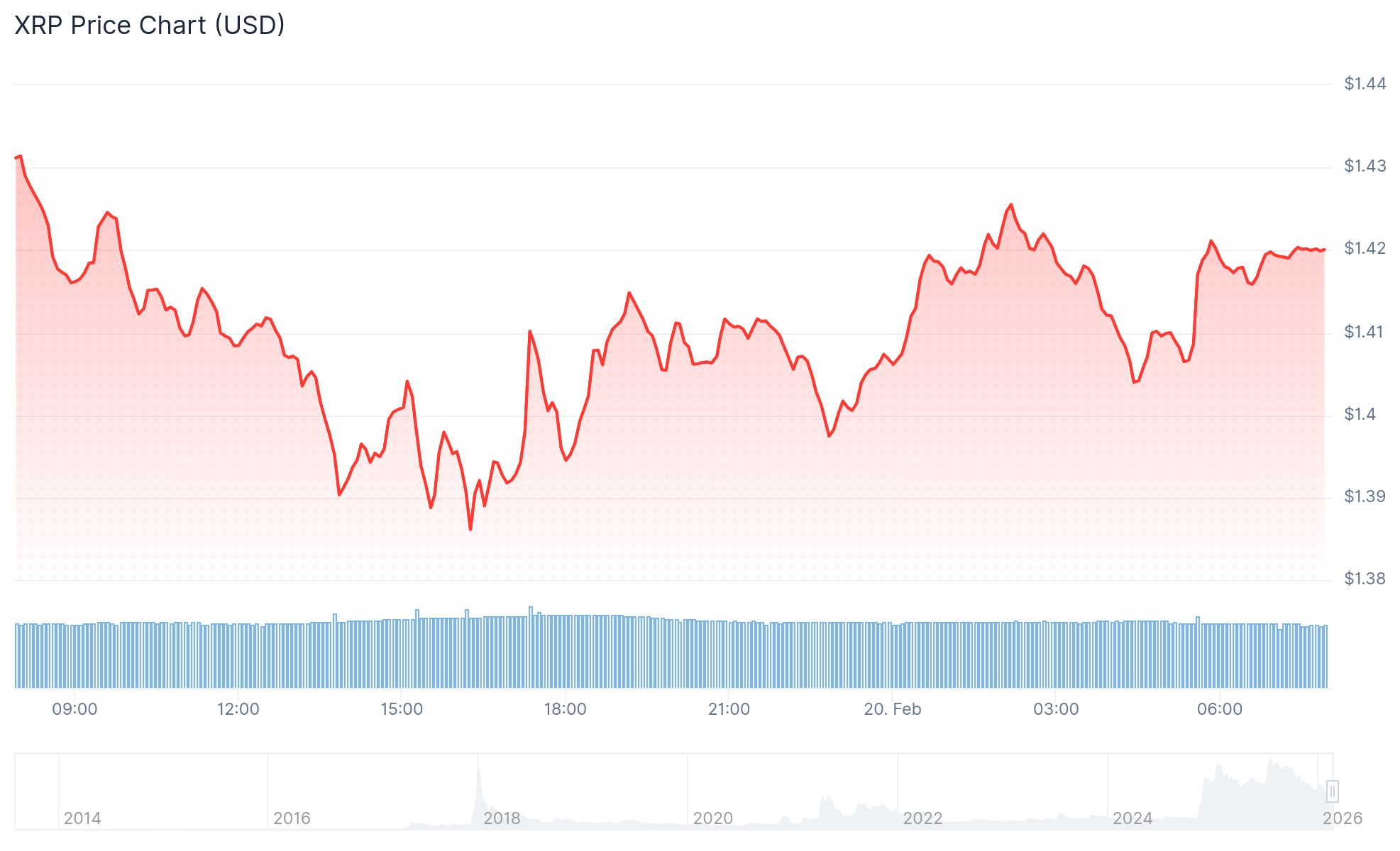 XRP Price: Standard Chartered Cuts 2026 Target to $2.80 as Momentum Stalls
