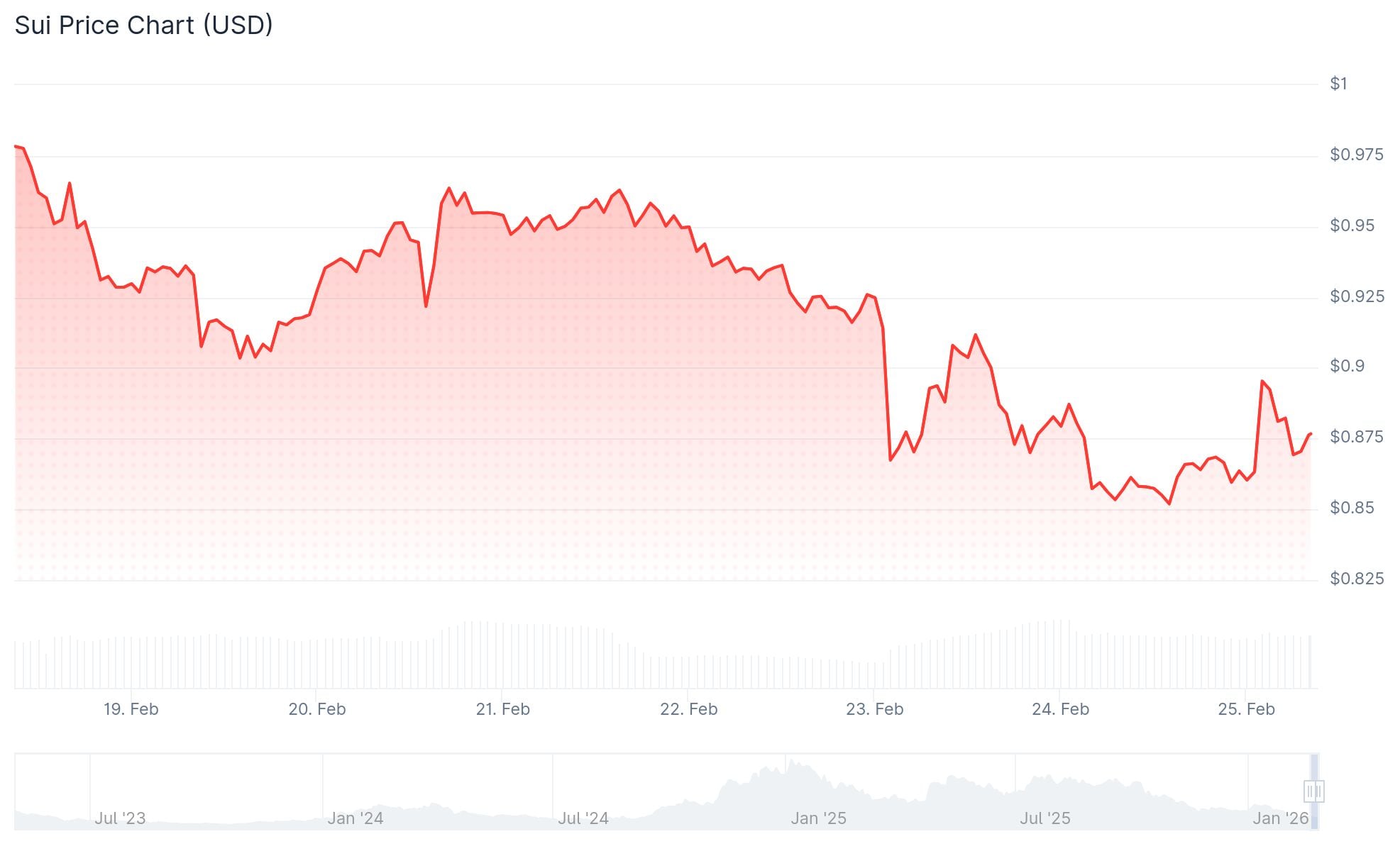 Sui Price: Third Spot ETF Is Live — Here’s What the Charts Say Next