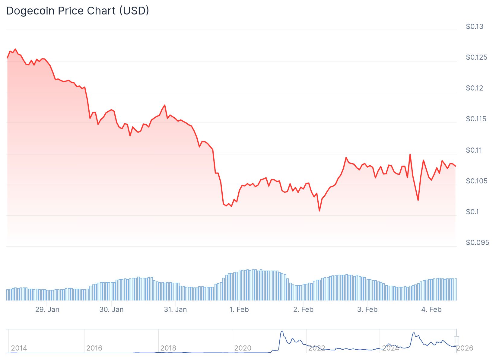 Dogecoin (DOGE) Price