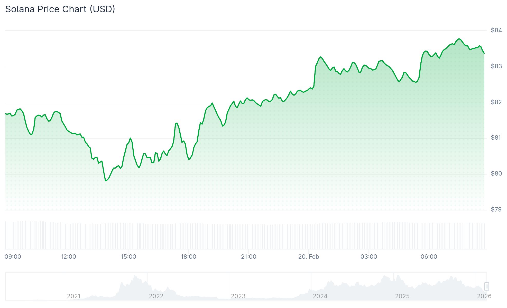 Solana (SOL) Price: The Analyst Who Nailed the $250 Top Just Issued a New Warning