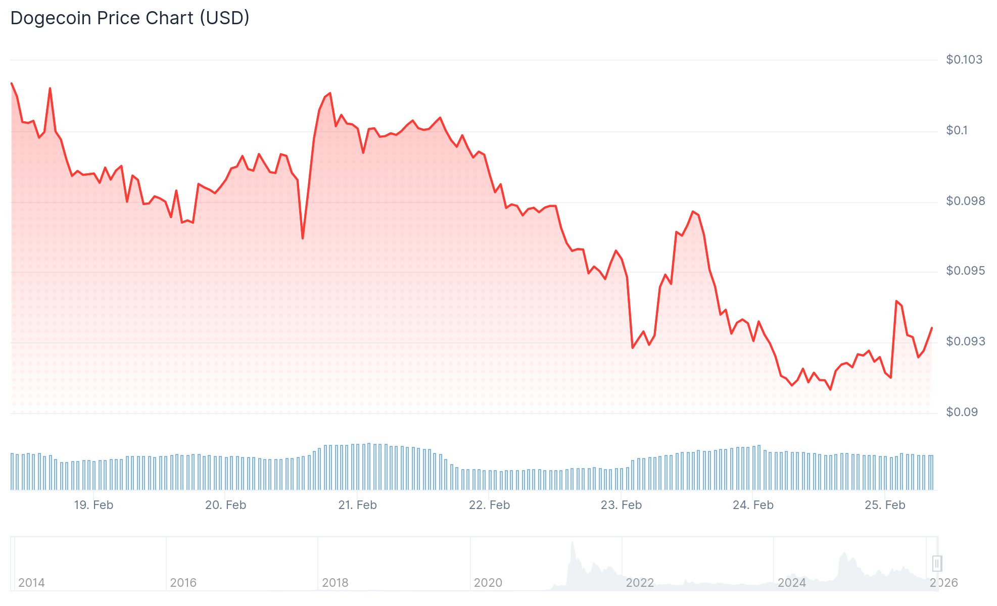 Dogecoin (DOGE) Price