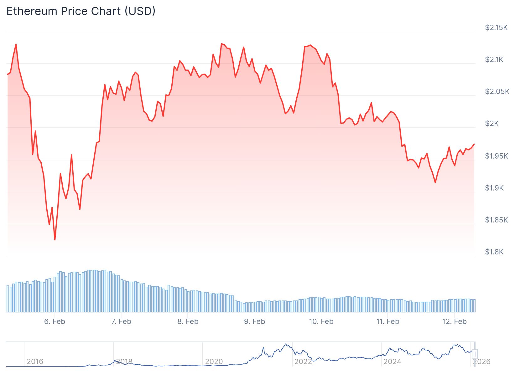 Ethereum (ETH) Price