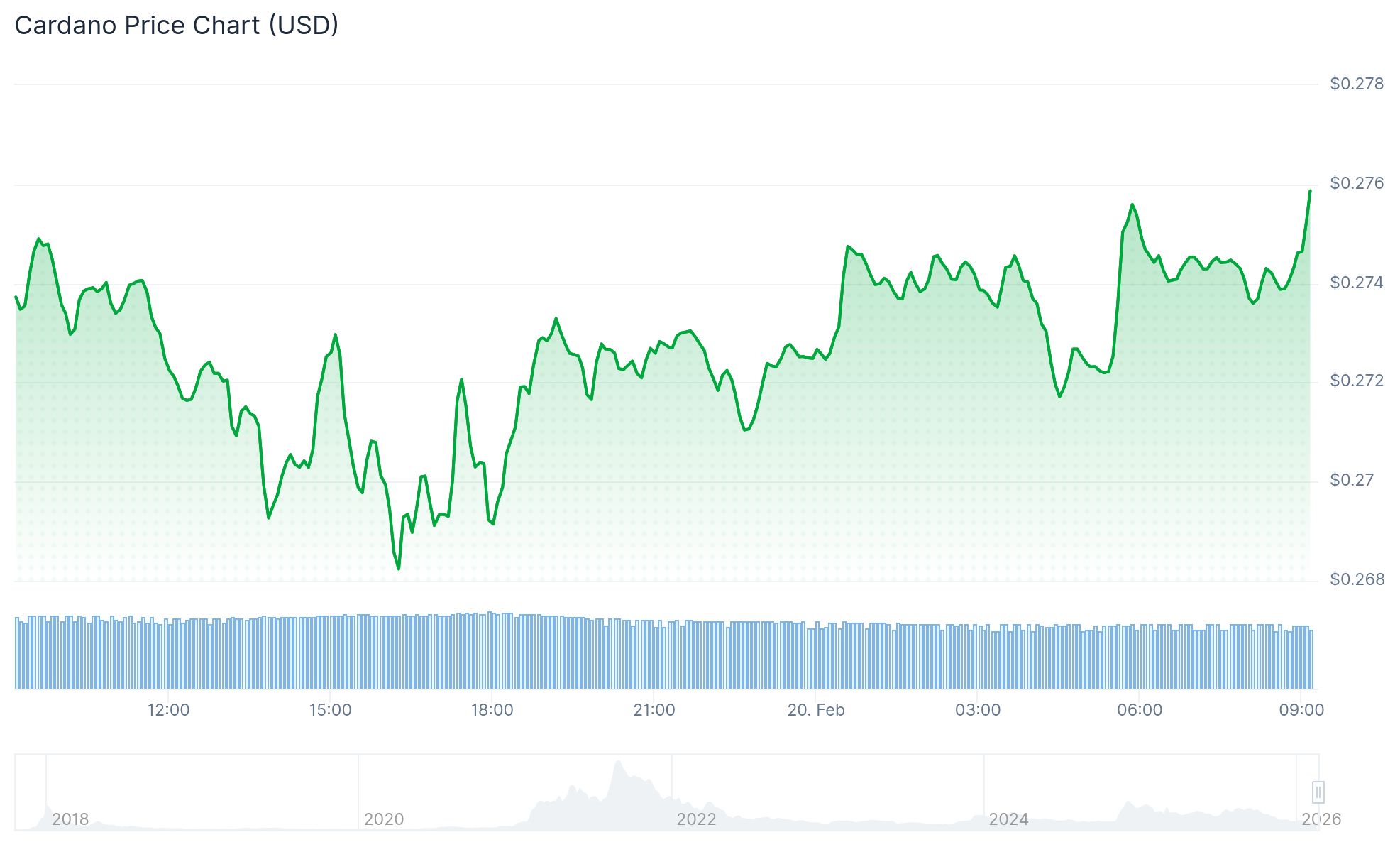 Cardano (ADA) Price: Grayscale Boosts Holdings as Analysts Eye Potential Breakout