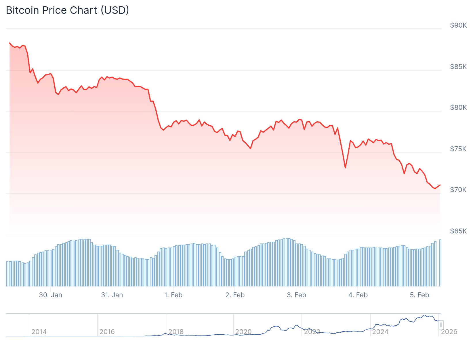 Bitcoin (BTC) Price Drops Below $70,000 as ETF Outflows and Fed Concerns Mount