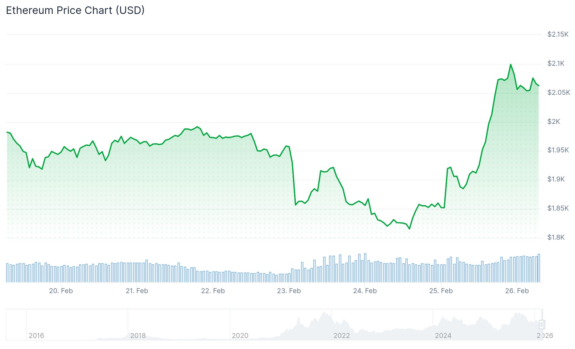 Ethereum (ETH) Price