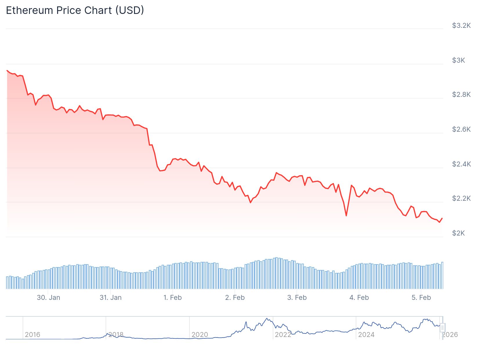 Ethereum (ETH) Price