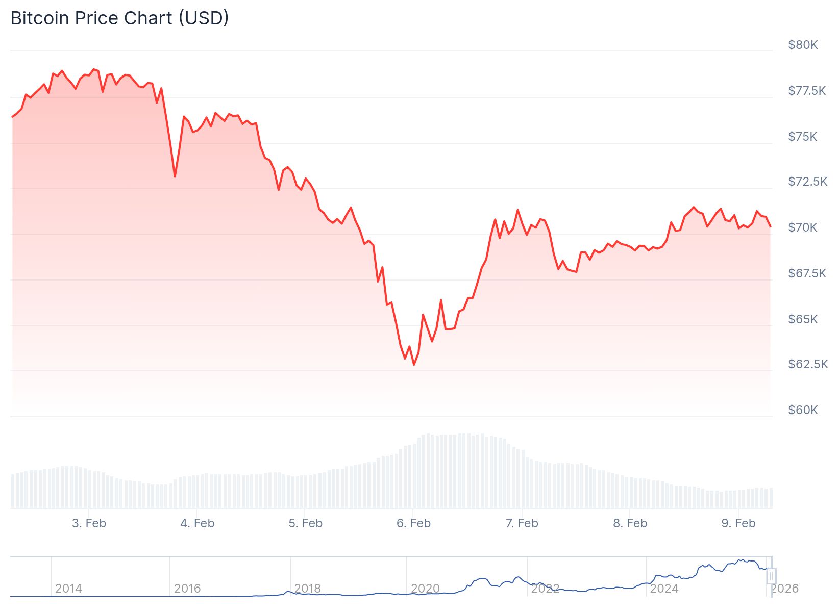 Bitcoin (BTC) Price: Trump Administration May Have Bought the Dip at $60,000, Says Cramer