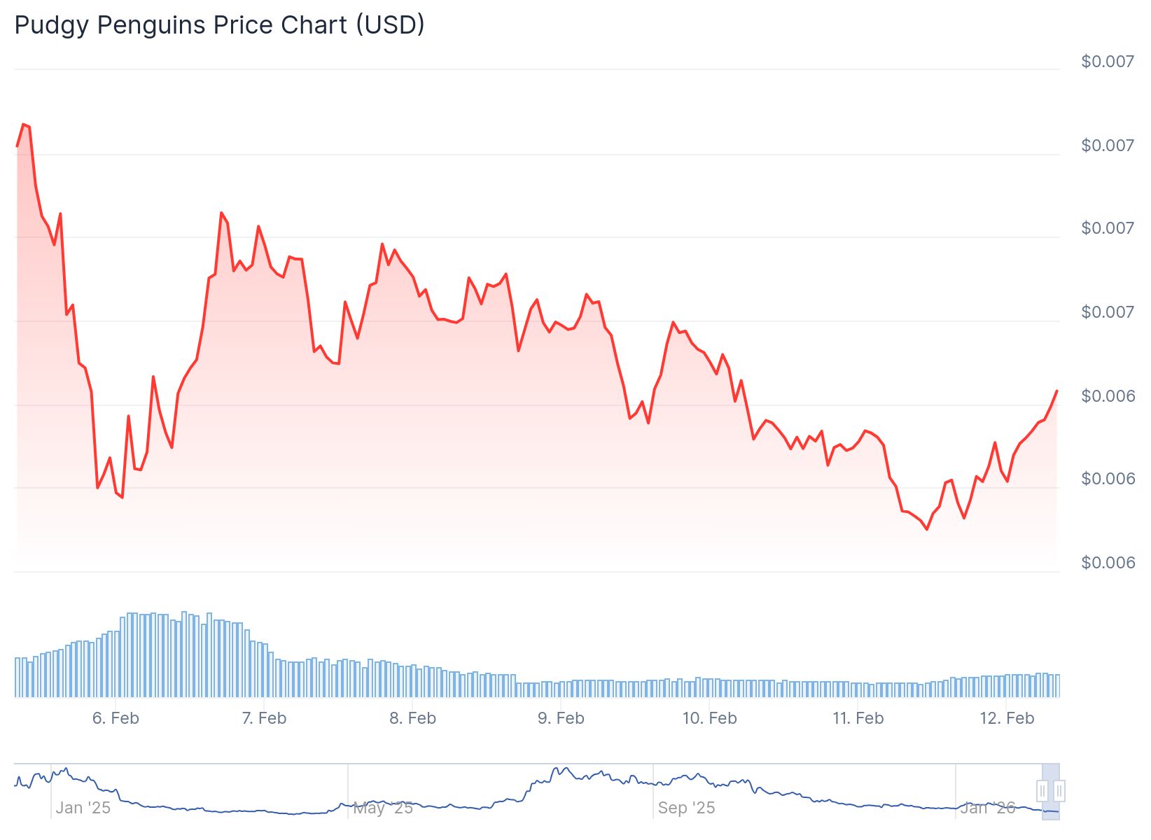 Pudgy Penguins (PENGU) Price
