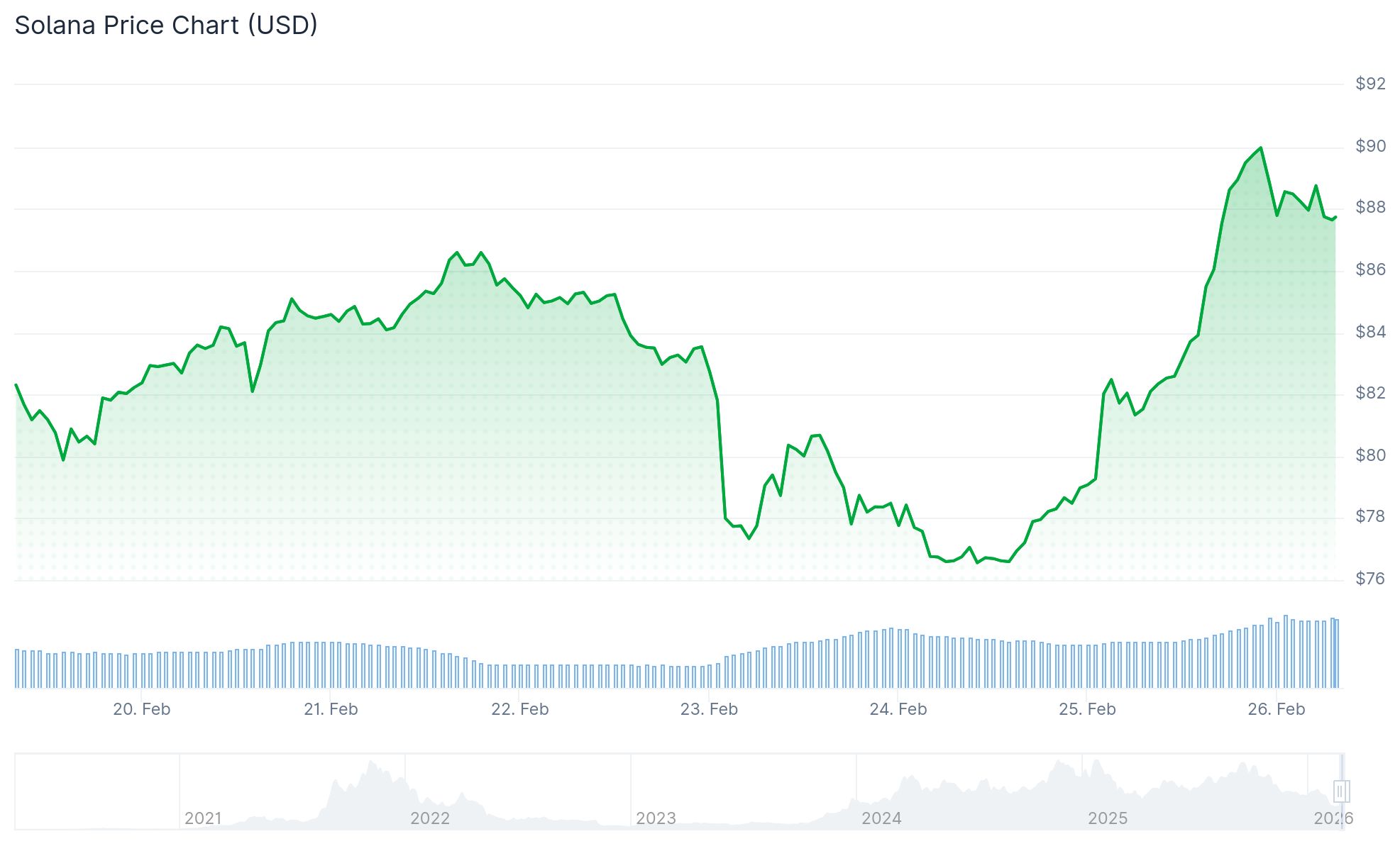 Solana (SOL) Price: Why SOL Jumped 10% and What the Charts Say Now