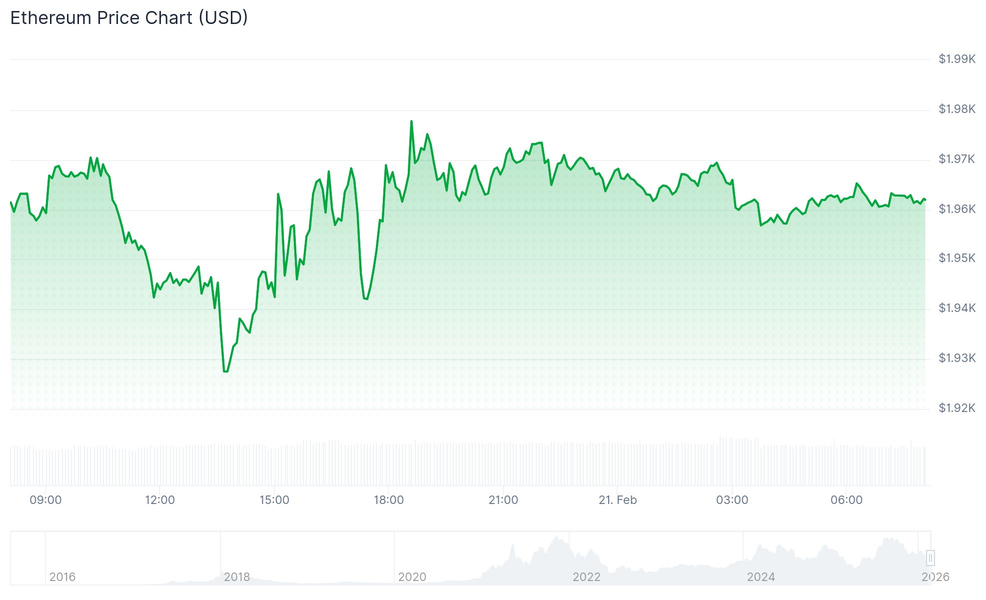 Ethereum (ETH) Price