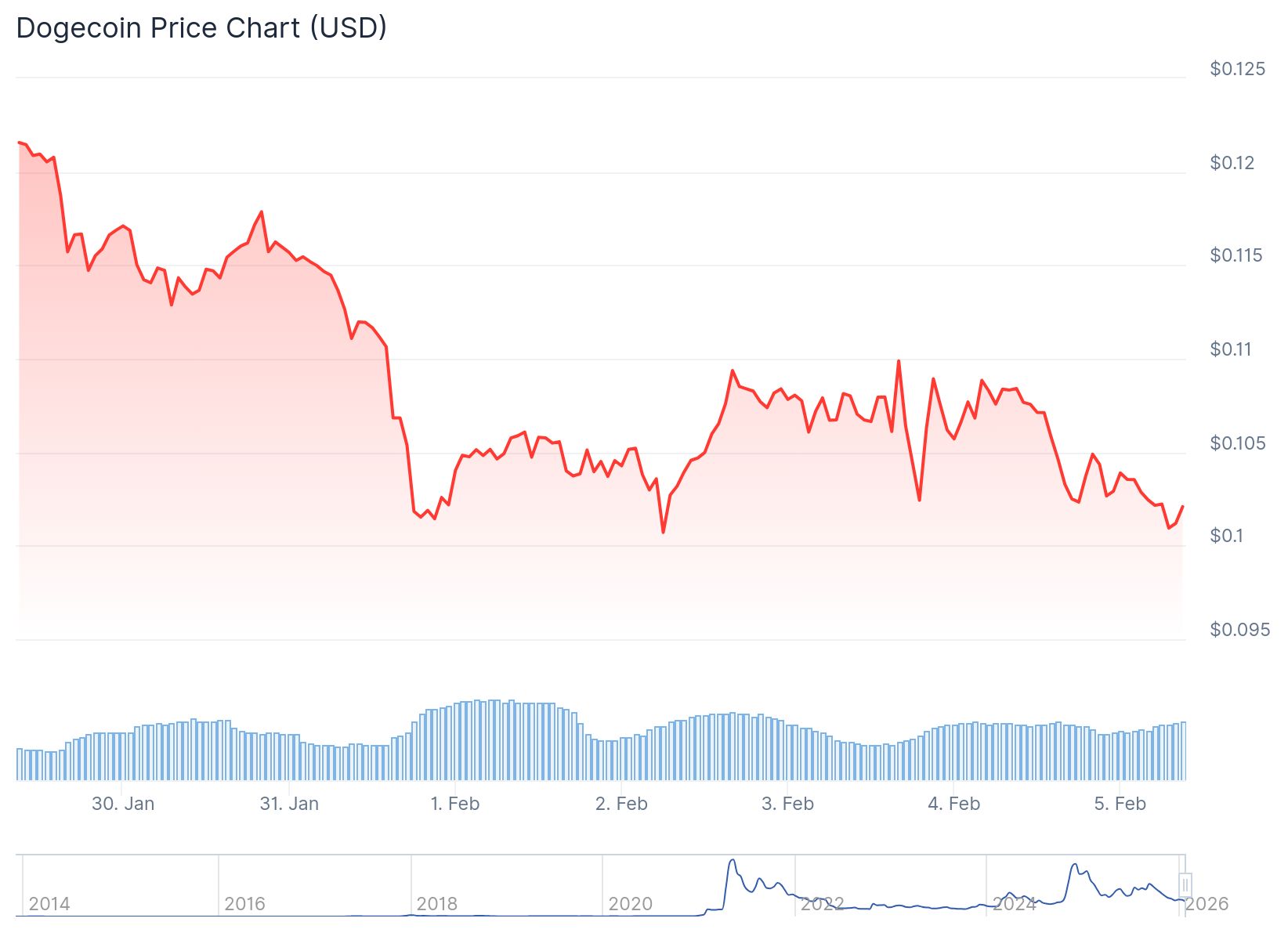 Dogecoin (DOGE) Price
