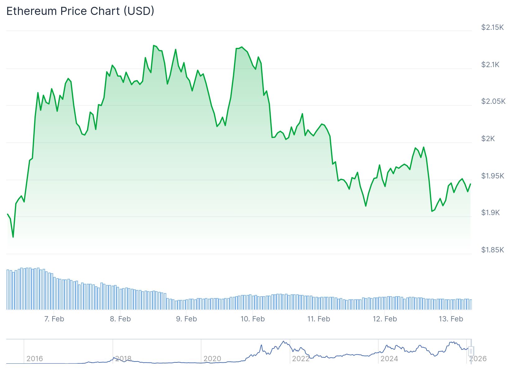 Ethereum (ETH) Price: Record Staking Levels Emerge as Price Hits Nine-Month Low