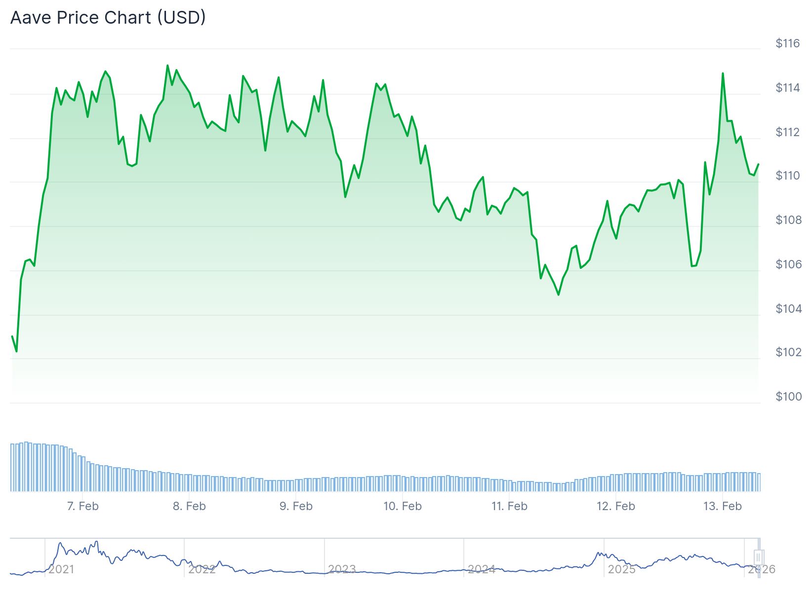 Aave Labs Proposes $50M Funding Request With 100% Revenue Share to DAO