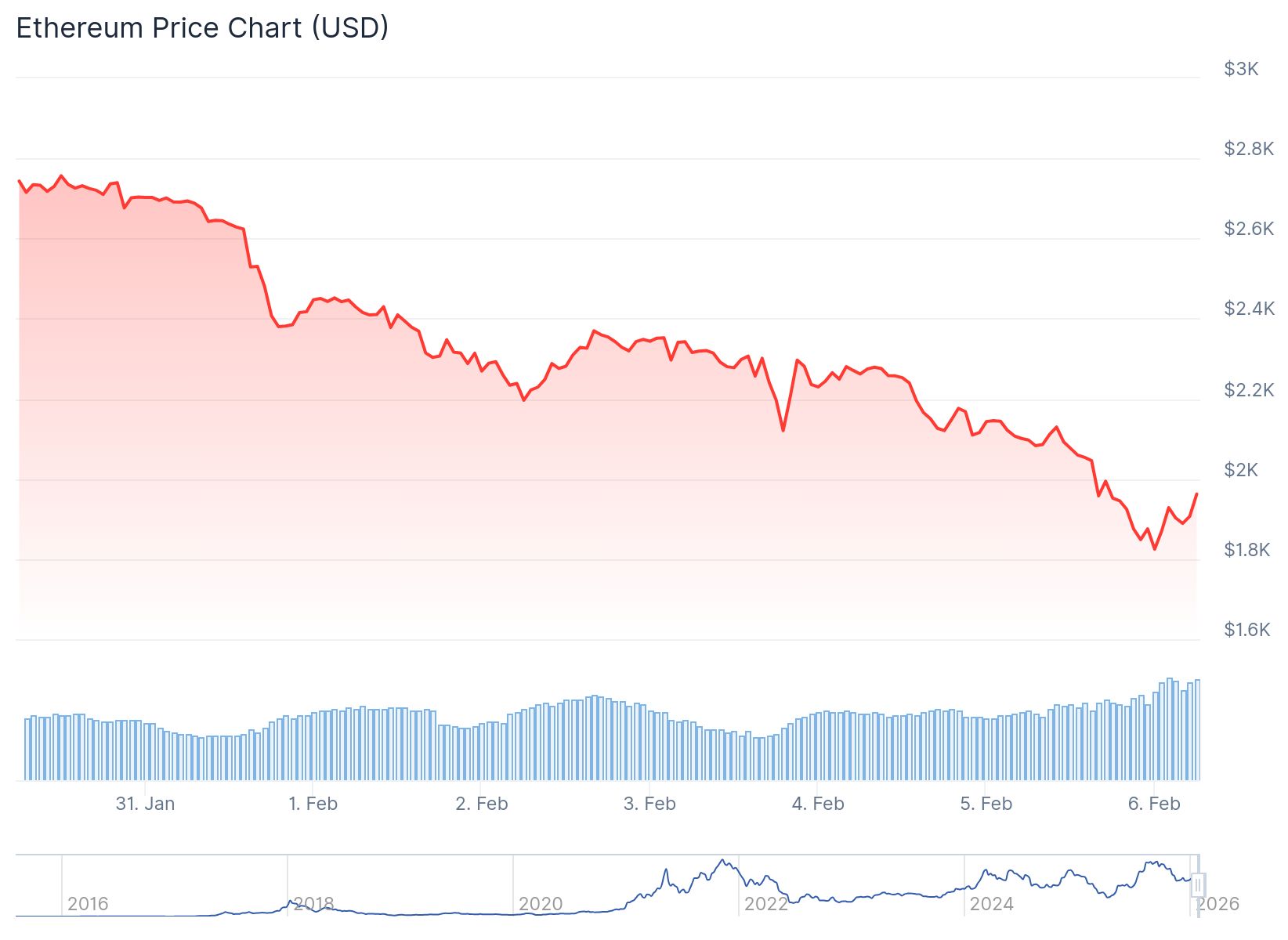 Ethereum (ETH) Price