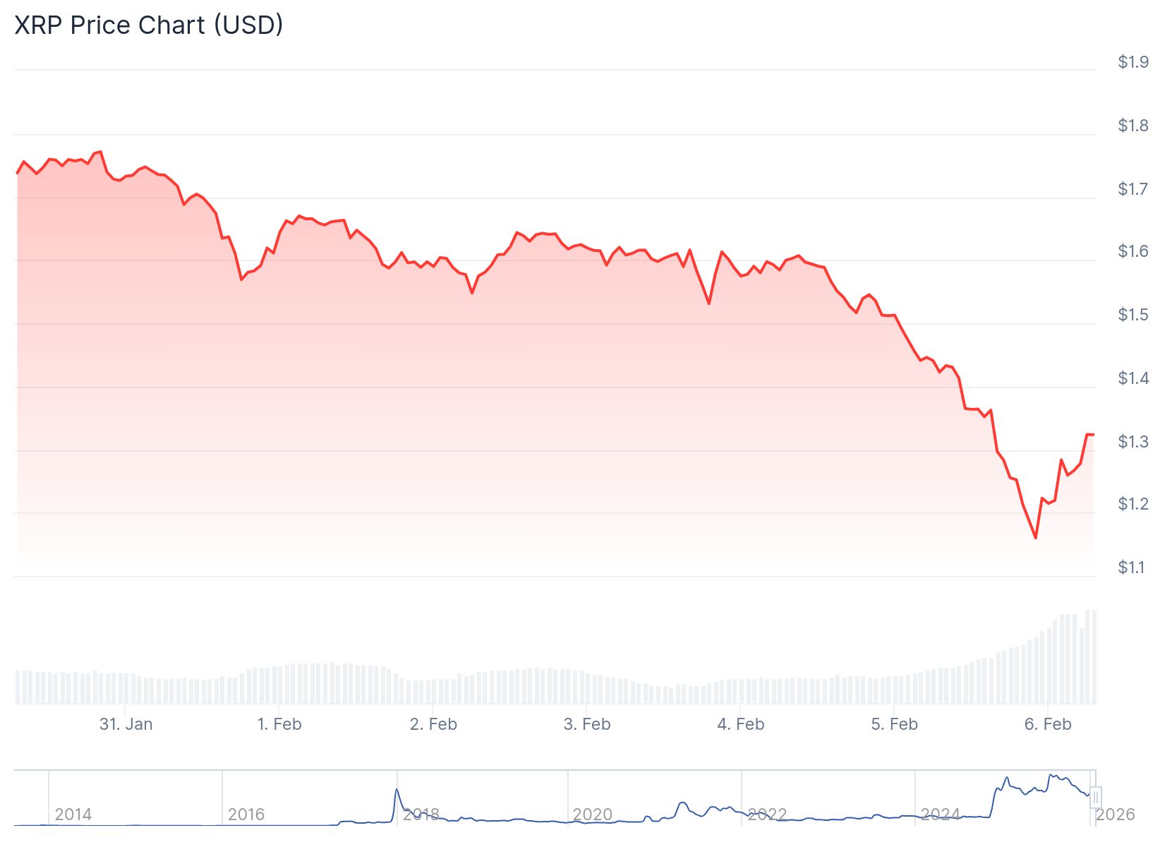 XRP Price: Token Rebounds 18% After Dropping to $1.12 on Economic Data and AI Concerns