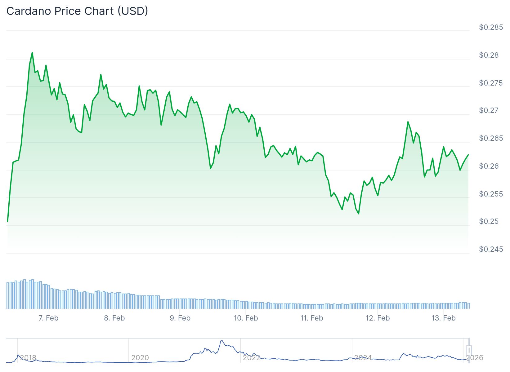 Cardano (ADA) Price