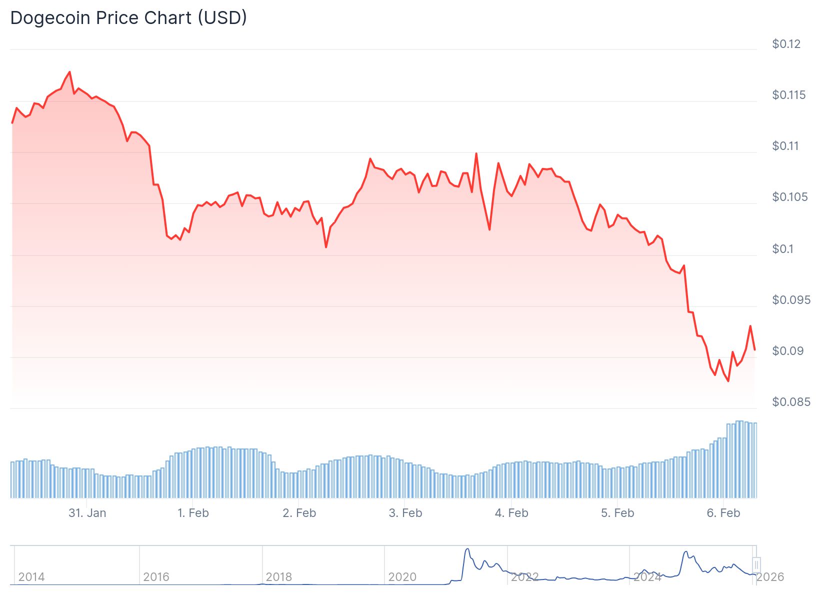 Dogecoin (DOGE) Price: Meme Coin Crashes 21% as Crypto Market Sells Off