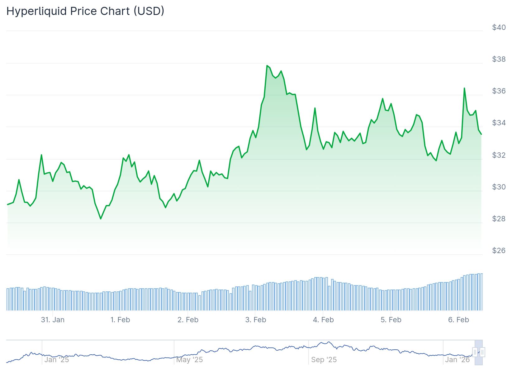 Hyperliquid (HYPE) Price