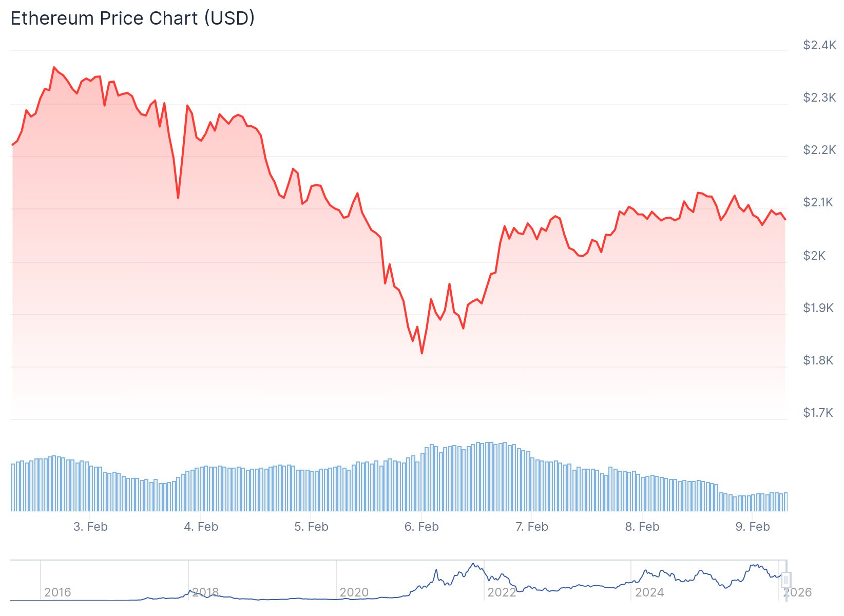 Ethereum (ETH) Price