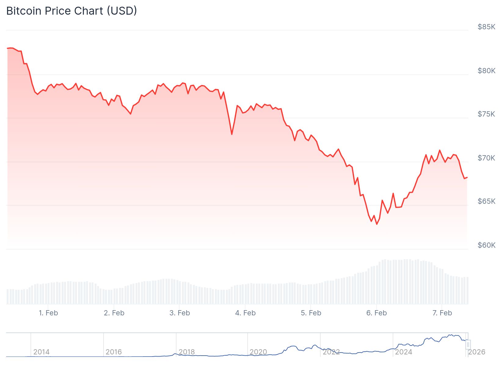 Bitcoin (BTC) Price: Reclaims $70K as Analysts Debate Whether Bottom Is In